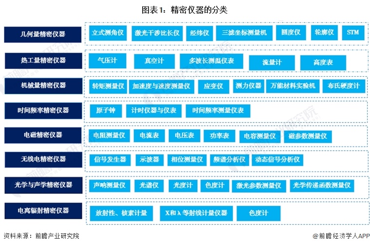 预见2024：2024年中国精密仪器行业市场规模、竞争格局及