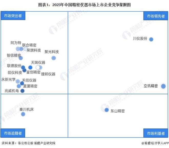 多宝体育app官网入口2024年中国精密仪器行业龙头企业分析